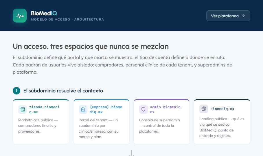 Modelo de acceso
